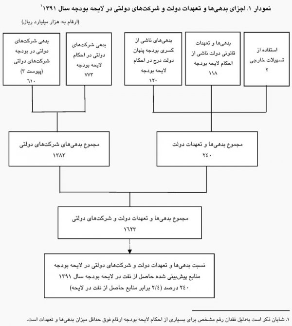 مرکز پژوهشهای مجلس هشدار داد: بدهی ۱۶۲ هزار میلیارد تومانی دولت مرکز پژوهشهای مجلس هشدار داد: بدهی ۱۶۲ هزار میلیارد تومانی دولت