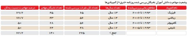 المپیاد مهاجرت:62 درصد مدالآوران ایرانی رقابتهای علمی جهانی از کشور رفتند المپیاد مهاجرت:62 درصد مدالآوران ایرانی رقابتهای علمی جهانی از کشور رفتند