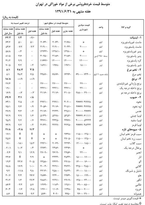 آقای احمدی نژاد، تورم را هم مثل رای هایت حساب کنی، بالای 100 درصد می شود 