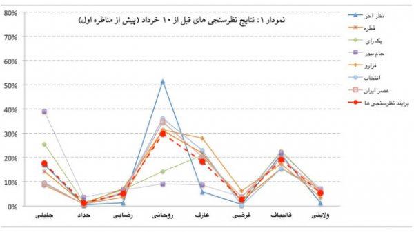 چند روز تا انتخابات ایران: تخمینی از میزان آرا و مشارکت