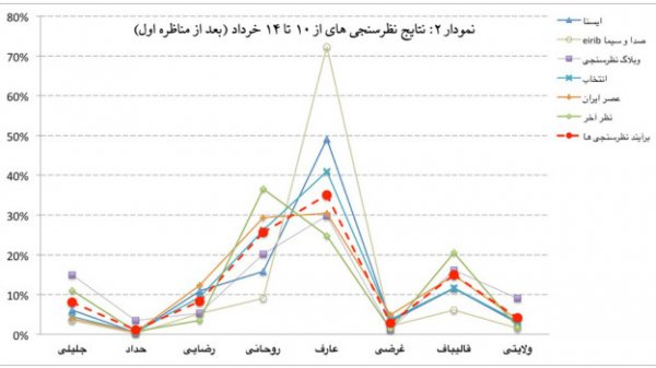 چند روز تا انتخابات ایران: تخمینی از میزان آرا و مشارکت