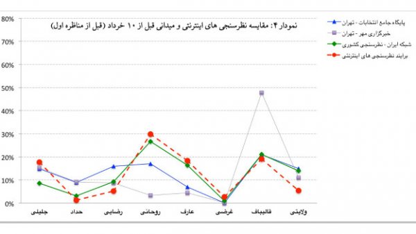 چند روز تا انتخابات ایران: تخمینی از میزان آرا و مشارکت