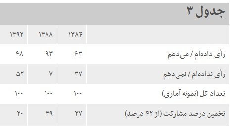 چند روز تا انتخابات ایران: تخمینی از میزان آرا و مشارکت
